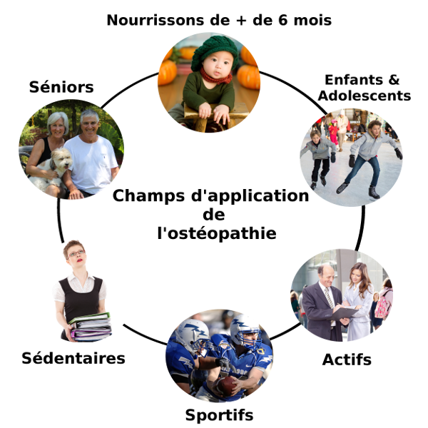 Ostéopathe à Macon 71 pour Nourrissons, enfants, ados, adultes, séniors